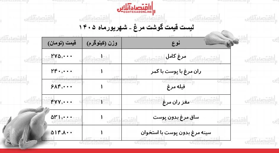 قیمت جدید گوشت مرغ امروز ۱۶ مرداد ۱۴۰۴ | مرغ کامل کیلویی چند شد؟ + جدول