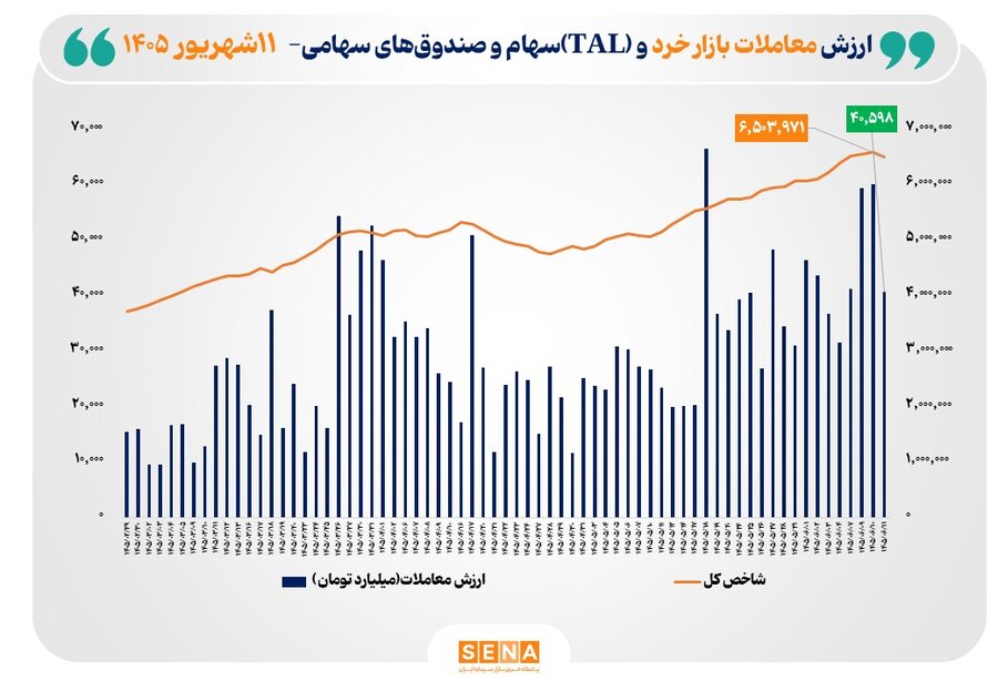 ارزش معاملات خرد «سهام و صندوق‌های سهامی» به مرز ۴۱ همت نزدیک شد