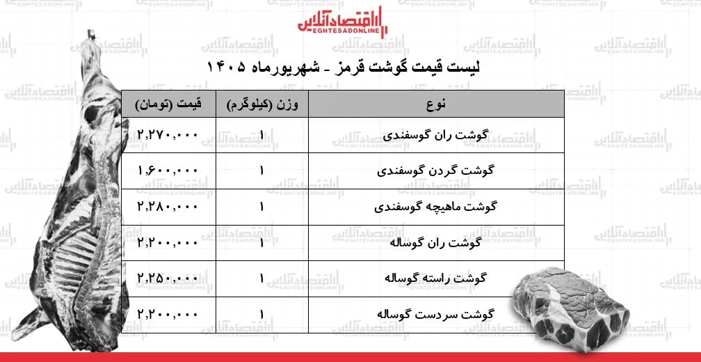 لیست قیمت گوشت قرمز امروز ۱۳ شهریور ۱۴۰۵ | ران گوساله و گوسفندی کیلویی چند شد؟ + جدول
