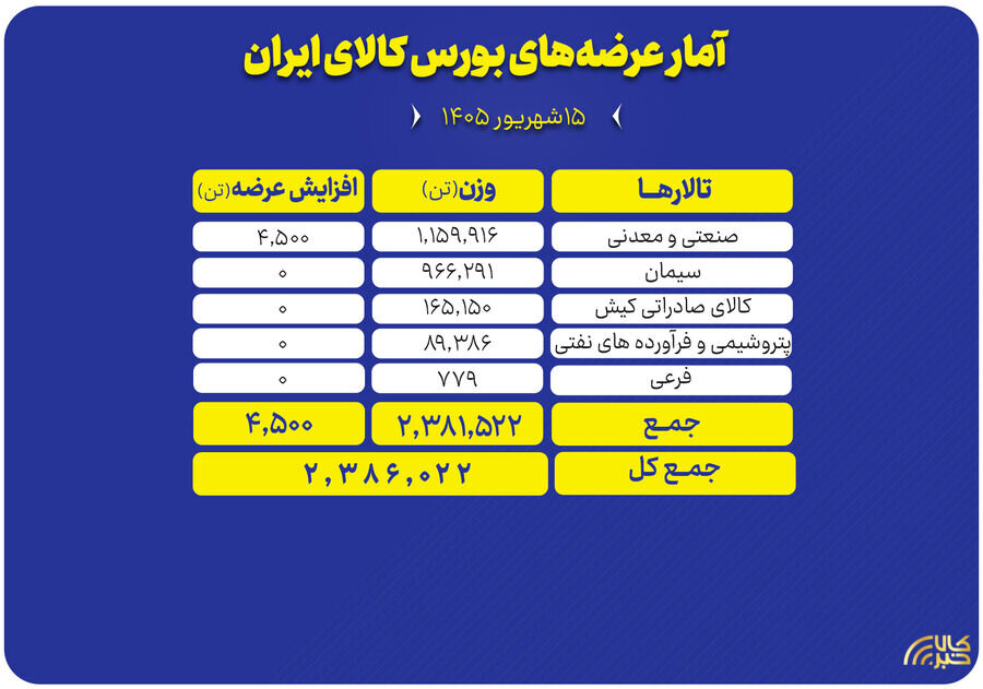 میزبانی بورس کالا از ۲.۴ میلیون تن محصول