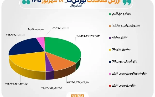 ۱۱۴ همت مبادله اوراق بهادار و کالا در ۴ بورس ایران