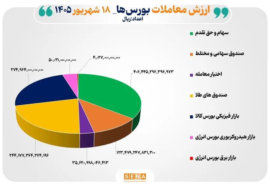 ۱۱۴ همت مبادله اوراق بهادار و کالا در ۴ بورس ایران