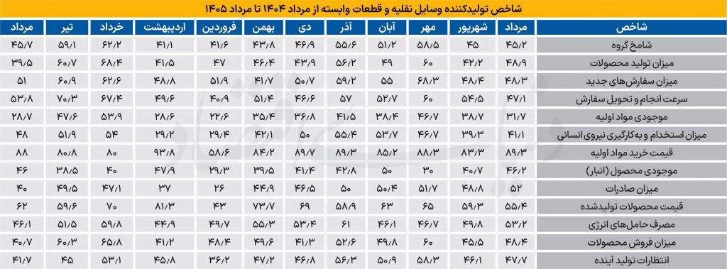 بازگشت خودرو به محدوده رکود