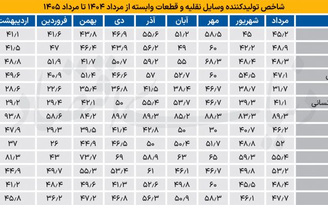 بازگشت خودرو به محدوده رکود