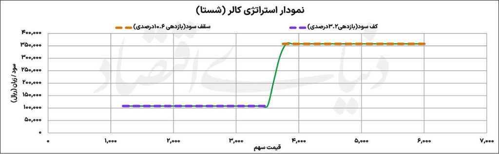 پوشش ریسک در سقف بورس