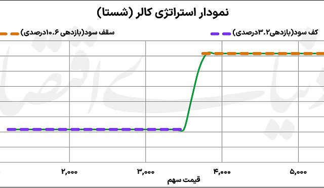پوشش ریسک در سقف بورس