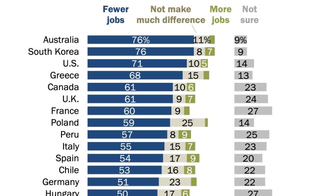 AI is feared globally as the destroyer of jobs