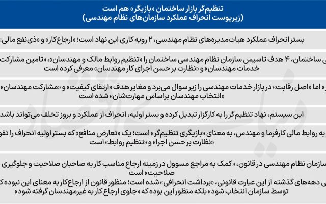 میوه تلخ نظام‌ مهندسی ساختمان