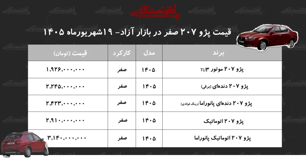 رکوردشکنی قیمت پژو ۲۰۷/ قیمت پژو ۲۰۷ اوج فاصله گرفت+ جدول شهریورماه ۱۴۰۵