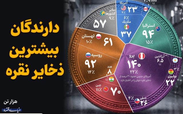 دارندگان بیشترین ذخایر نقره