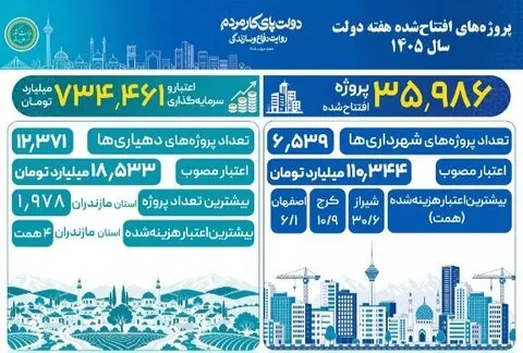 کرج؛ دومین شهر کشور در اعتبار هزینه‌شده پروژه‌های شهری هفته دولت