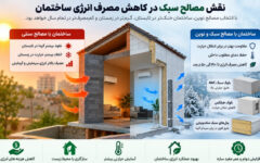 نقش مصالح سبک در کاهش مصرف انرژی ساختمان