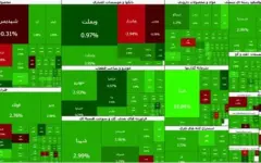 بازگشت قدرتمند بورس به مدار صعود