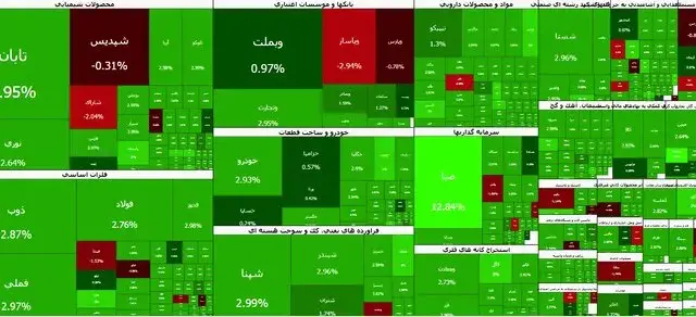 بازگشت قدرتمند بورس به مدار صعود