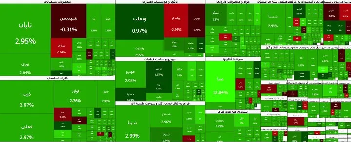 بازگشت قدرتمند بورس به مدار صعود