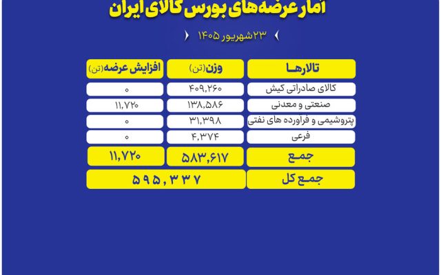پیشتازی صادراتی‌ها در بورس کالا