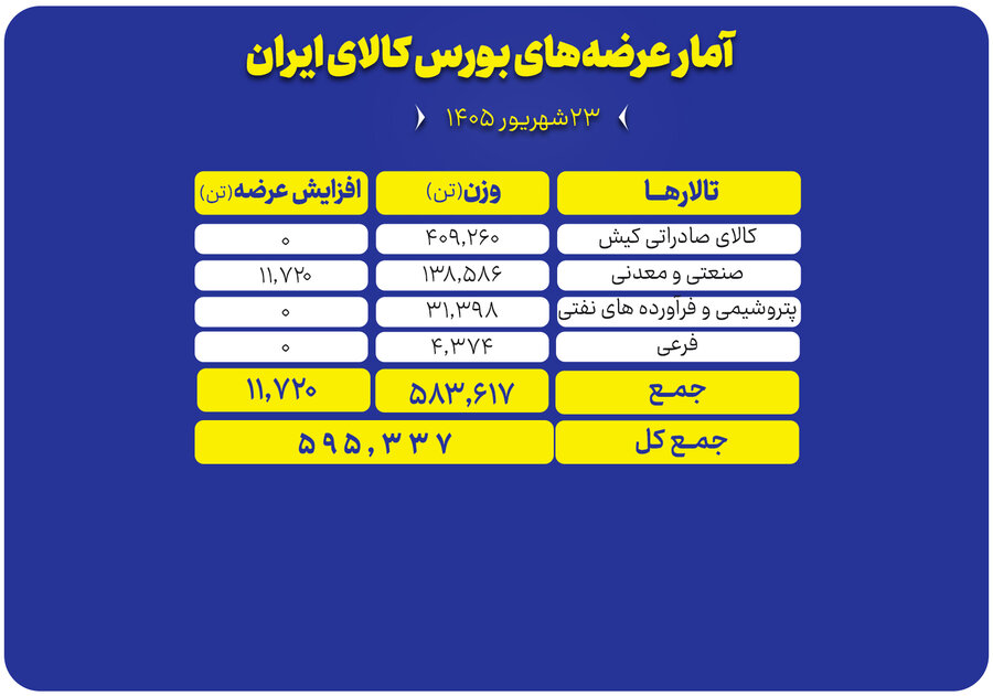 پیشتازی صادراتی‌ها در بورس کالا