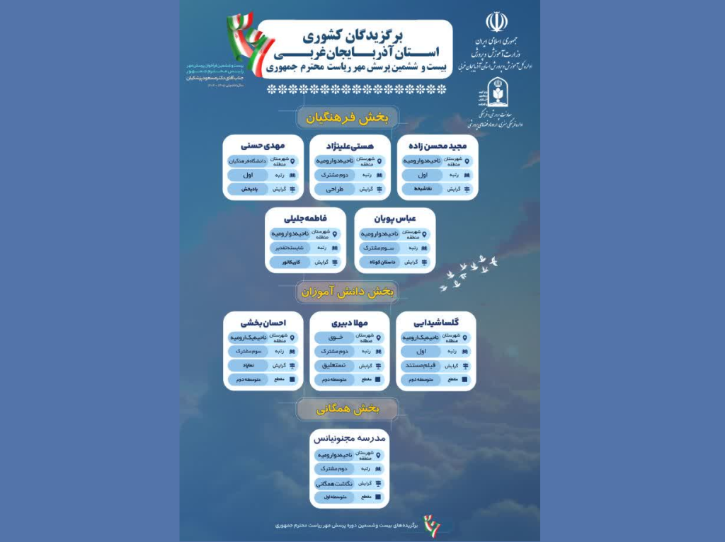 درخشش آذربایجان غربی در بیست‌وششمین دوره «پرسش مهر ریاست جمهوری»