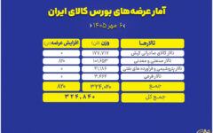 سبد ۳۲۵ هزار تن محصول، امروز روی میز عرضه بورس کالا