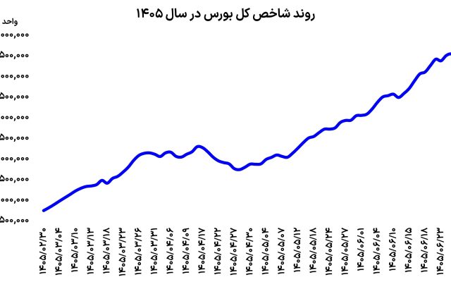 استراحت بورس در قله