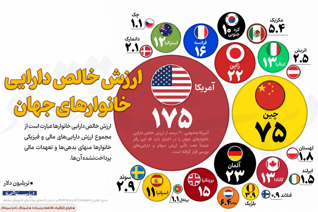 ارزش خالص دارایی خانوارهای جهان
