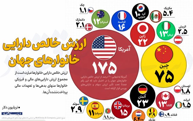 ارزش خالص دارایی خانوارهای جهان