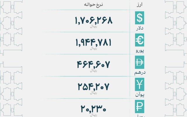 قیمت دلار و یورو مرکز مبادله ایران؛ امروز شنبه ۴ مهر ۱۴۰۵