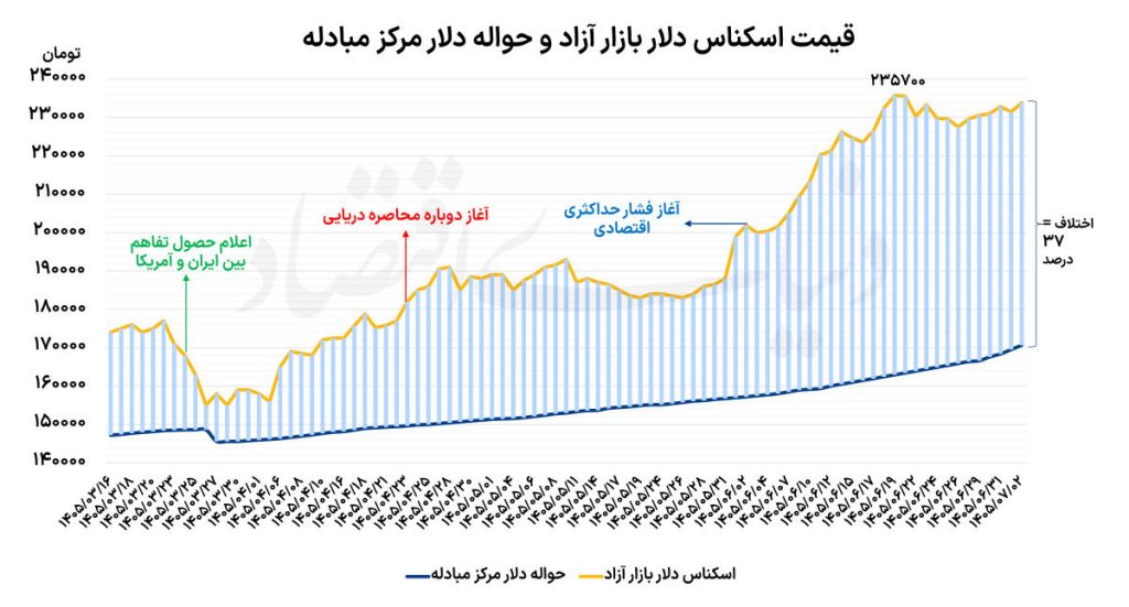 10 روز کمنوسان دلار