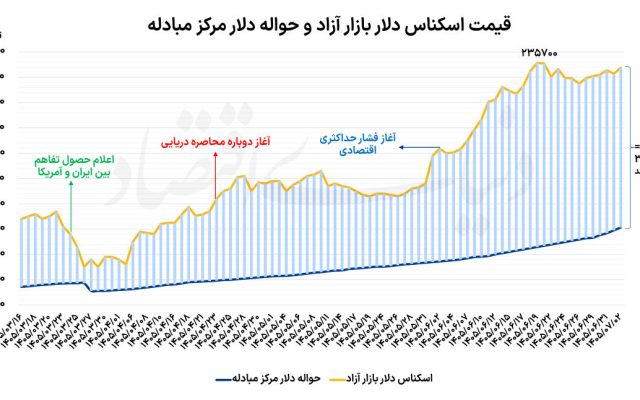 10 روز کم‌نوسان دلار