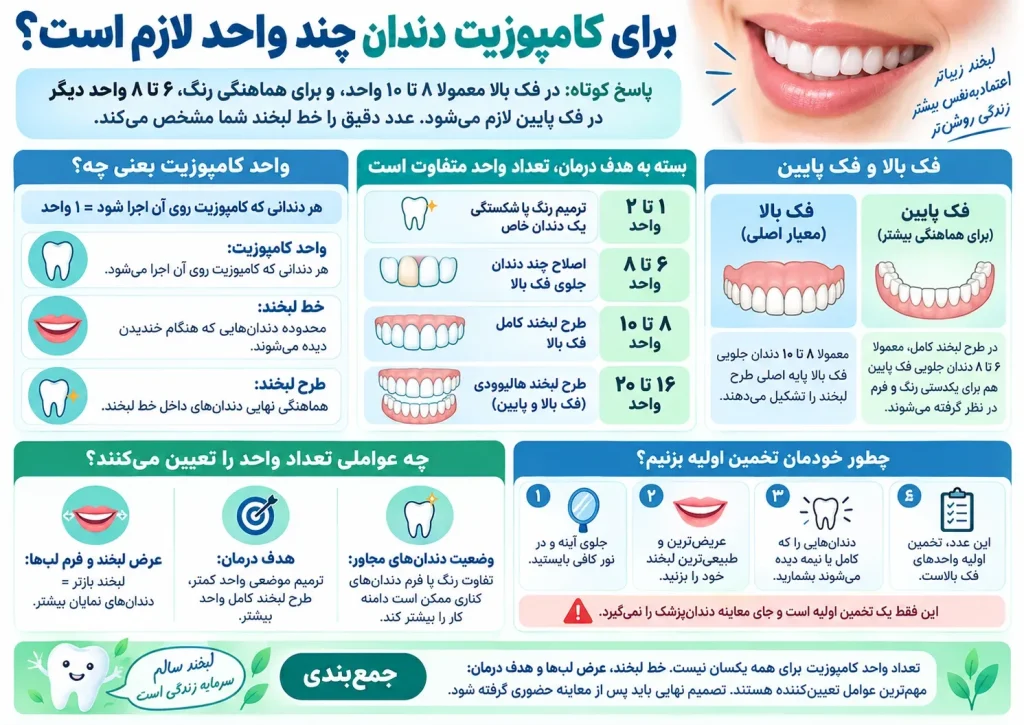 برای کامپوزیت دندان چند واحد لازم است؟