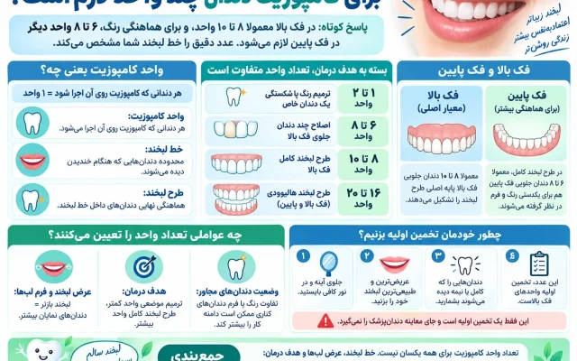 برای کامپوزیت دندان چند واحد لازم است؟