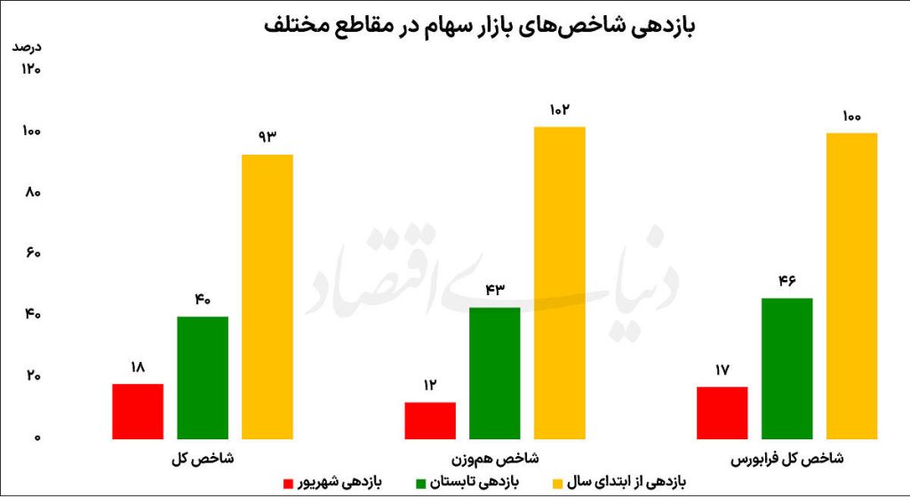 برنده 6‌ ماه اول بازارها
