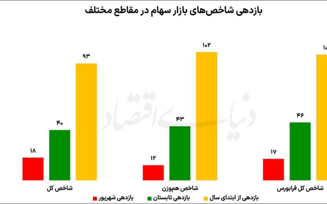 برنده 6‌ ماه اول بازارها