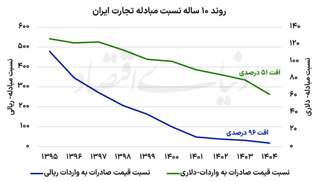 دهه فرسایش قدرت تجاری