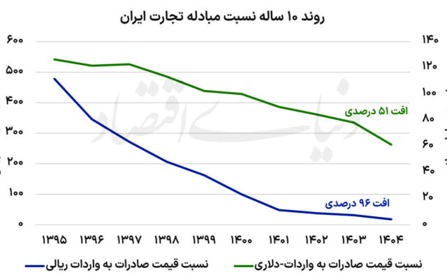 دهه فرسایش قدرت تجاری