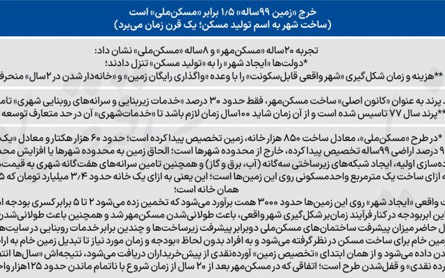 هزینه سنگین زمین رایگان