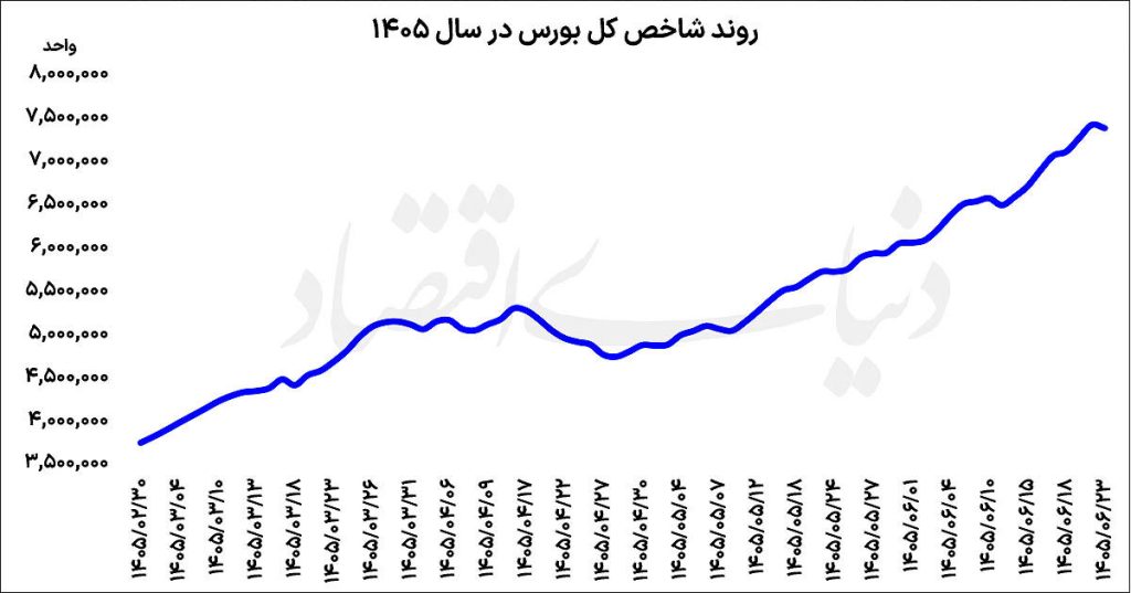 مکث بورس پس از 7 روز
