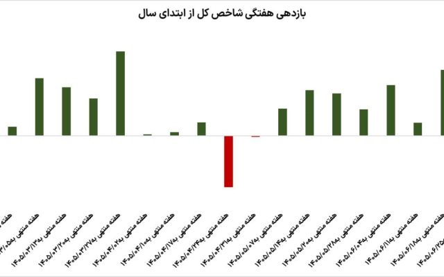بورس همچنان در اوج