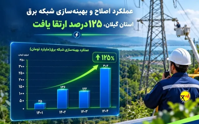 عملكرد اصلاح و بهینه‌سازی شبكه برق استان گیلان، 125 درصد ارتقا یافت