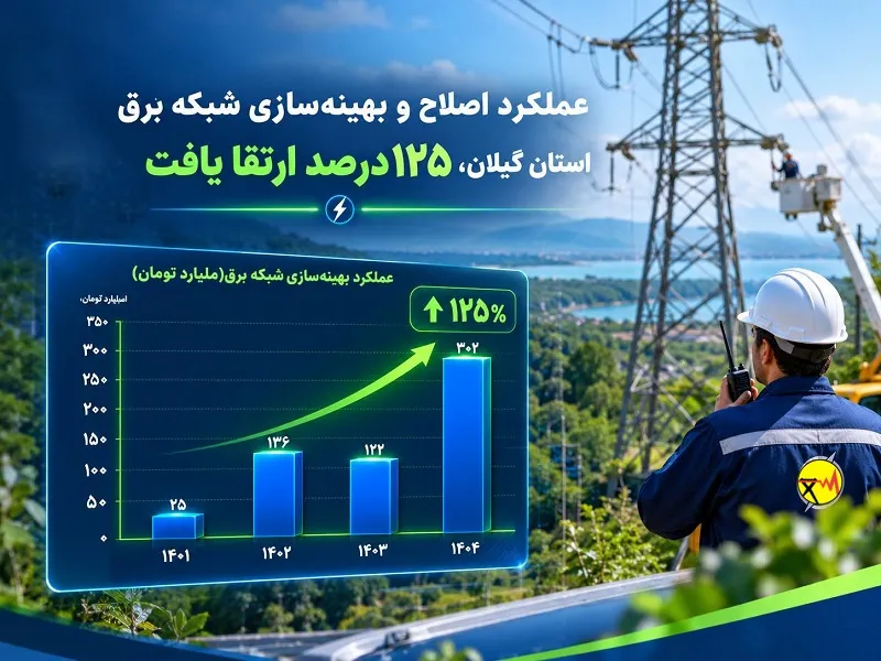 عملكرد اصلاح و بهینهسازی شبكه برق استان گیلان، 125 درصد ارتقا یافت