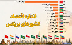 اندازه اقتصاد کشورهای بریکس