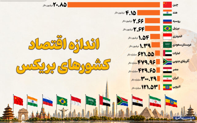 اندازه اقتصاد کشورهای بریکس