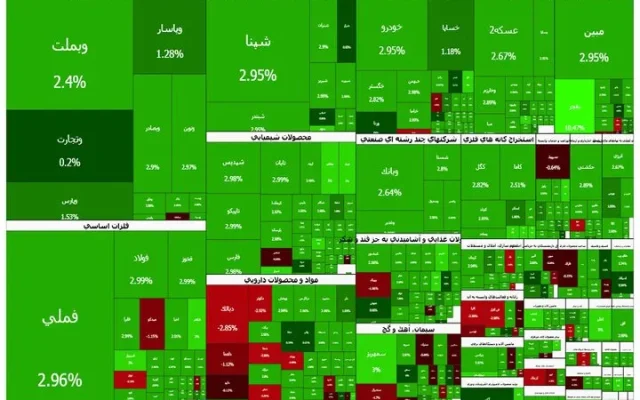 شاخص کل بورس ۱۵۵ هزار واحد بالا رفت