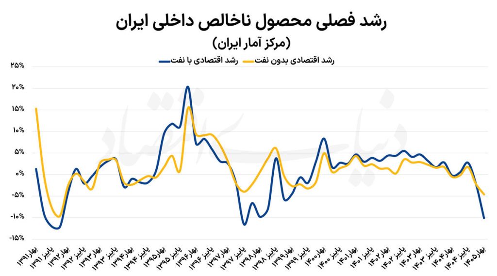 تبخیر ۱۰ درصدی اقتصاد