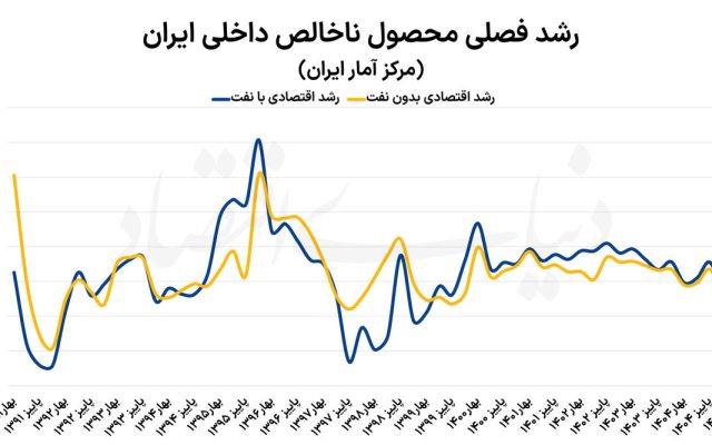 تبخیر ۱۰ درصدی اقتصاد