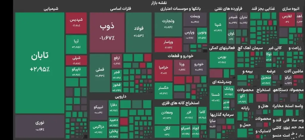 بازگشت شاخص بورس تهران به کانال ۷.۲ میلیون واحد