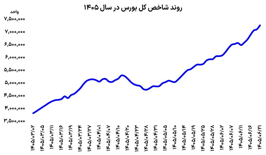 کورس بورس با دلار و طلا