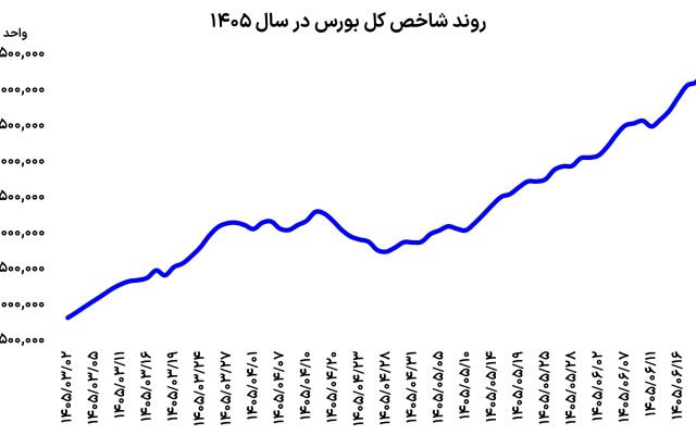 کورس بورس با دلار و طلا