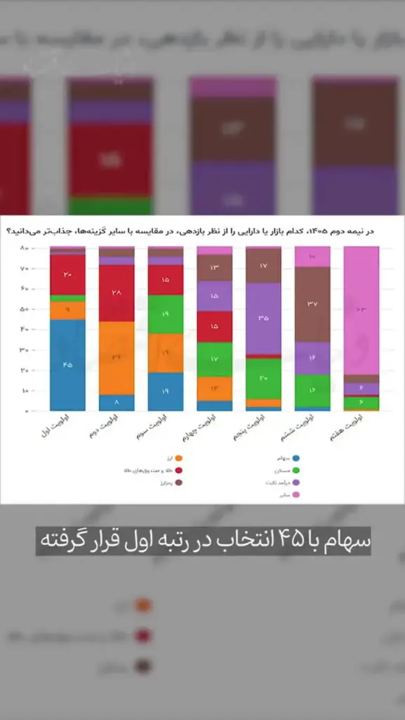 چرا فعالان بازار سرمایه به رشد بورس امیدوارند؟