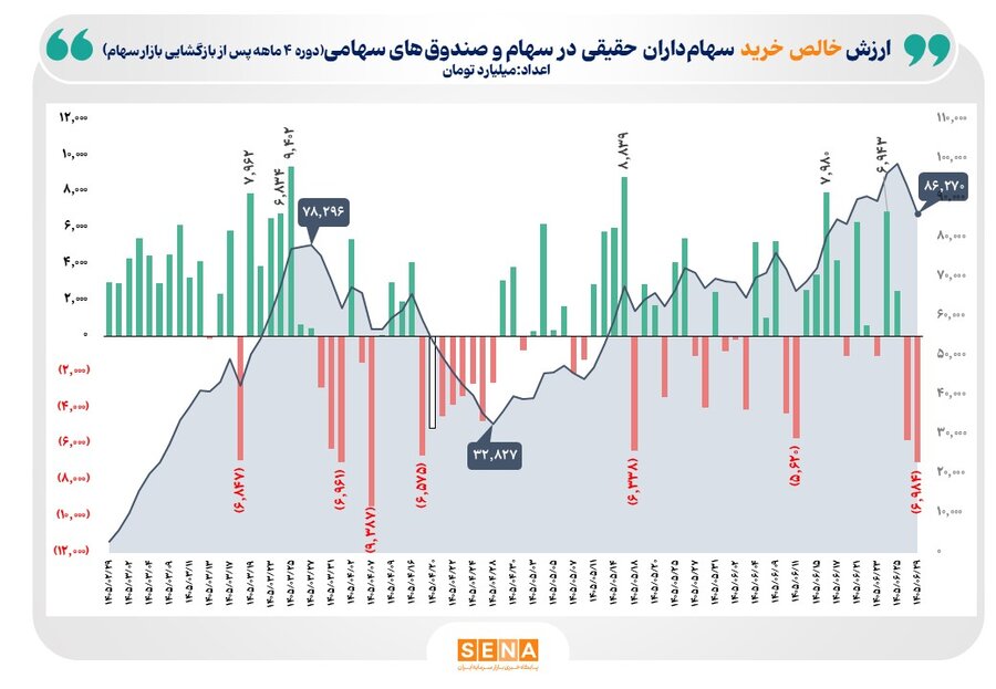 ۸۶ همت ورود پول به بازار سهام در ۴ ماه/ رقم ورود پول سهامداران حقیقی در ۴ ماه پس از بازگشایی بازار سهام از ۸۶ همت فراتر رفت